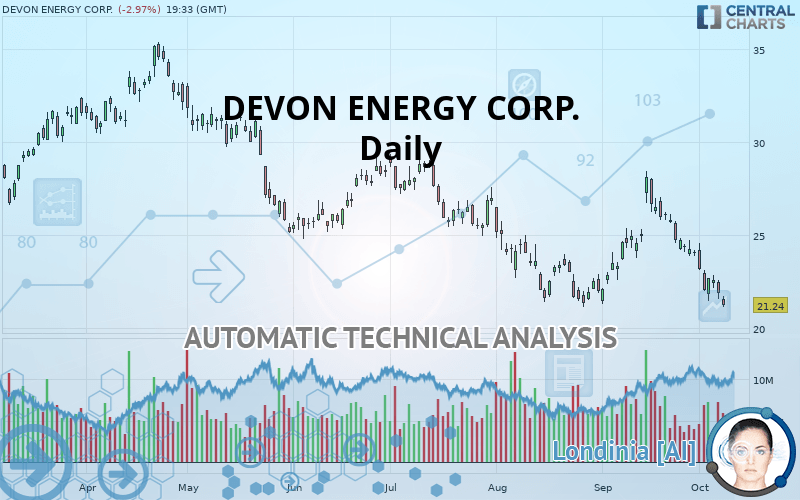 DEVON ENERGY CORP. - Daily