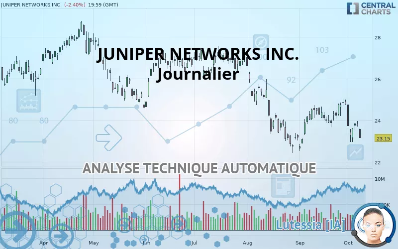 JUNIPER NETWORKS INC. - Journalier