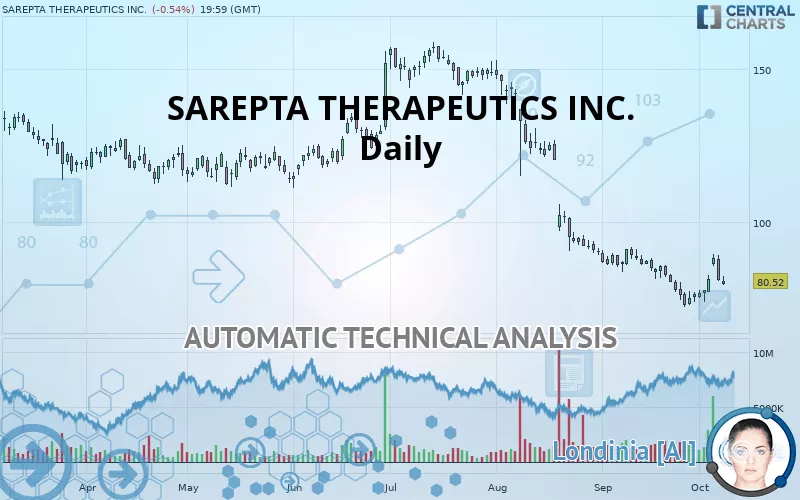 SAREPTA THERAPEUTICS INC. - Daily