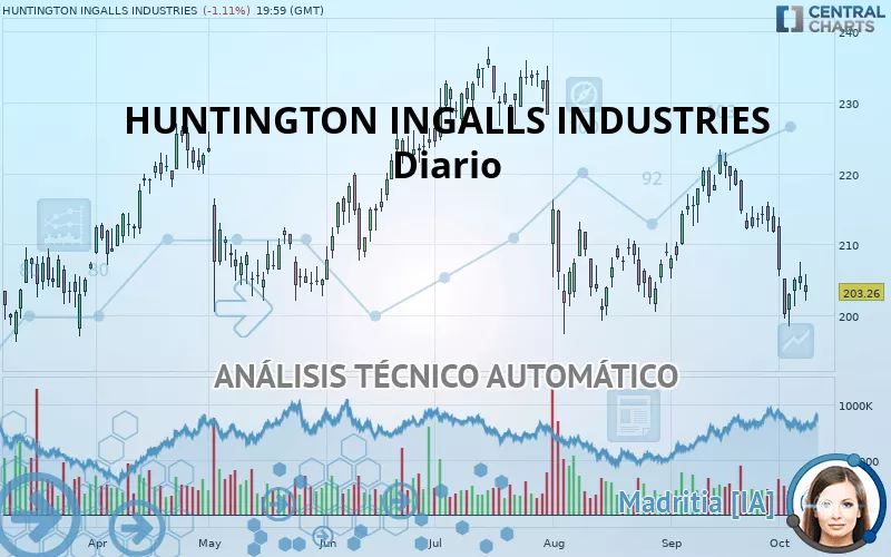 HUNTINGTON INGALLS INDUSTRIES - Diario