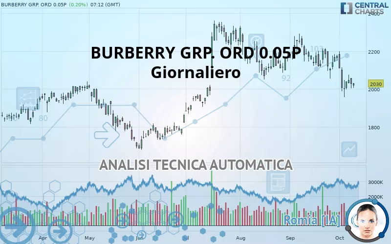 BURBERRY GRP. ORD 0.05P - Giornaliero