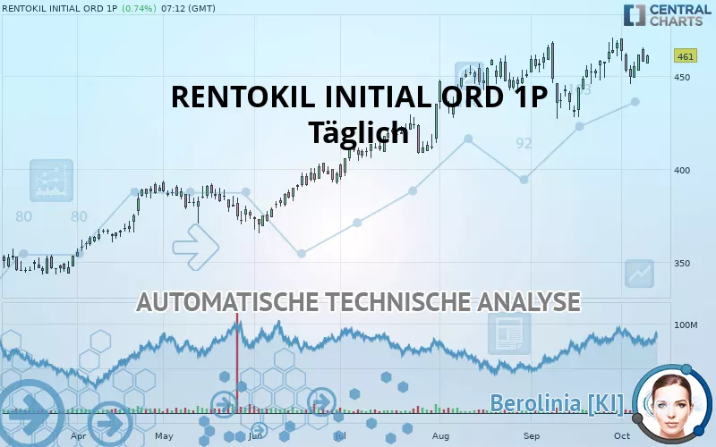 RENTOKIL INITIAL ORD 1P - Täglich