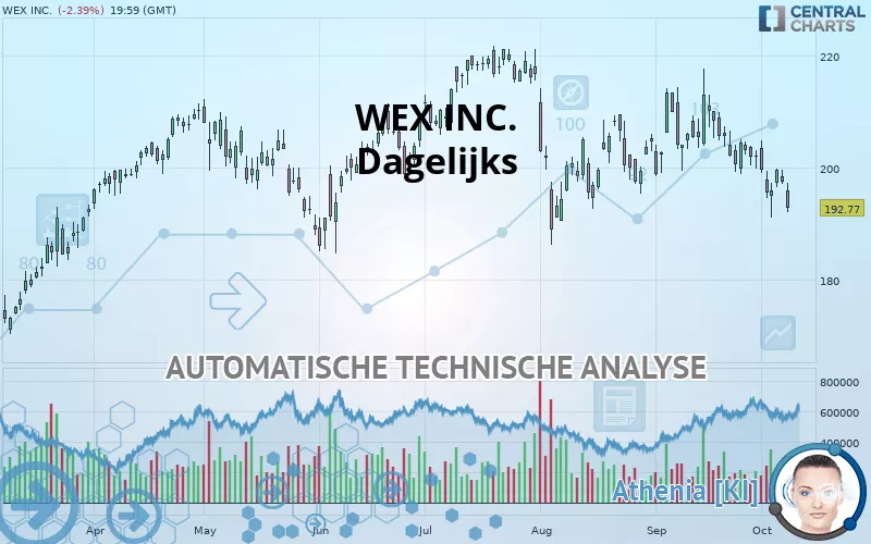 WEX INC. - Dagelijks