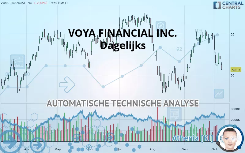 VOYA FINANCIAL INC. - Dagelijks