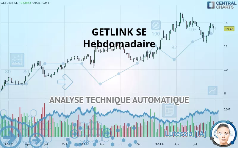 GETLINK SE - Settimanale