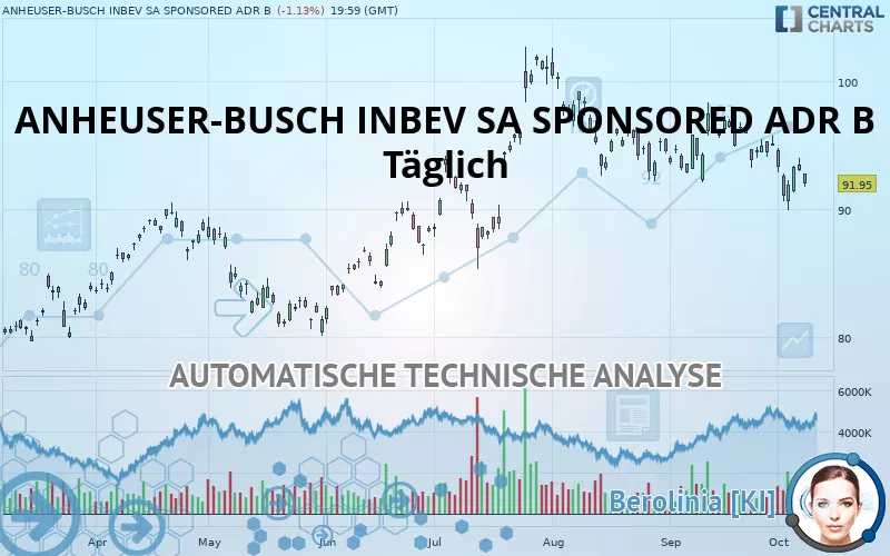 ANHEUSER-BUSCH INBEV SA SPONSORED ADR B - Täglich