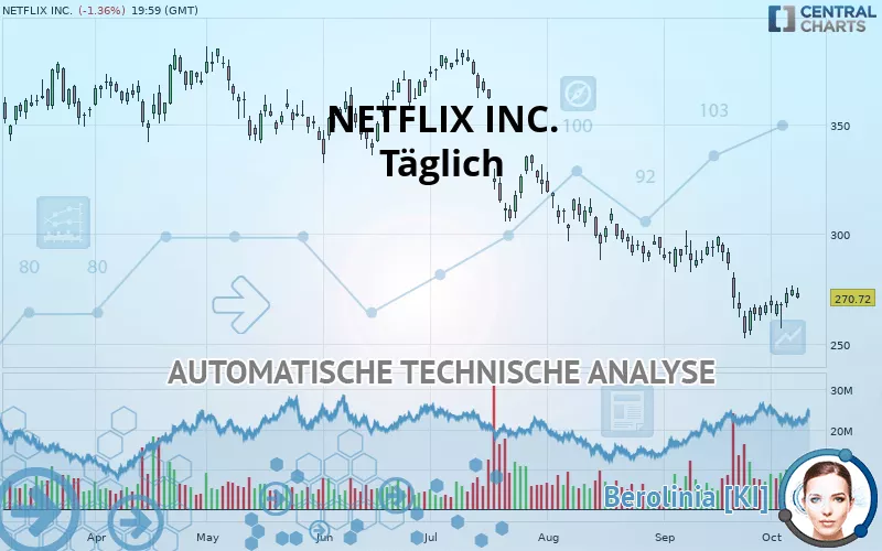 NETFLIX INC. - Täglich