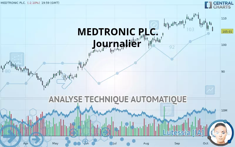 MEDTRONIC PLC. - Journalier