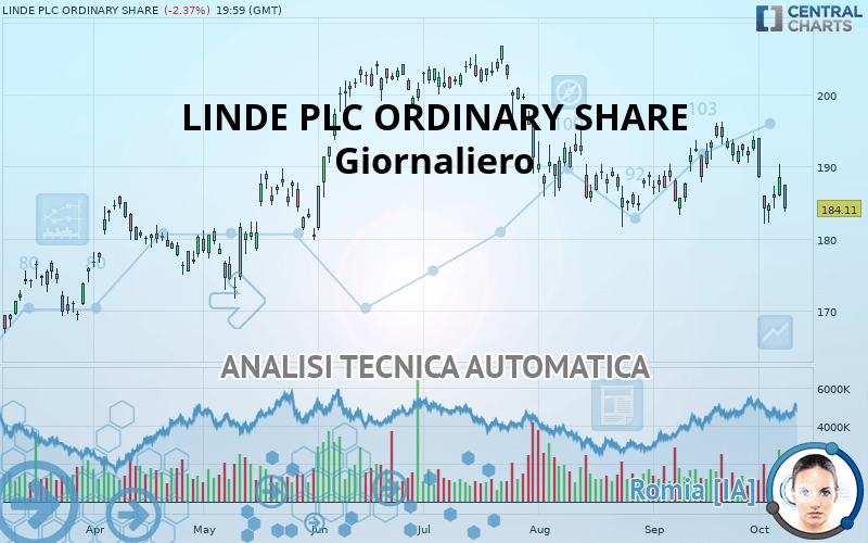 LINDE PLC - Giornaliero