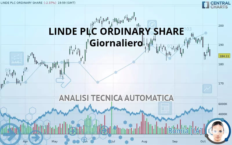 LINDE PLC - Diario