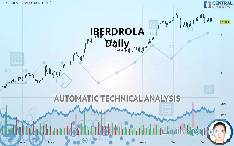 IBERDROLA - Daily