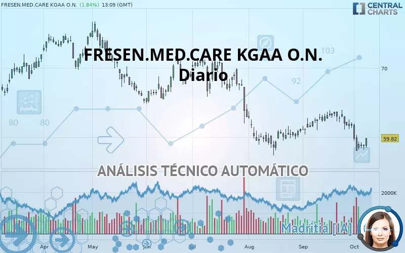 FRESEN.MED.CARE AG INH ON - Diario