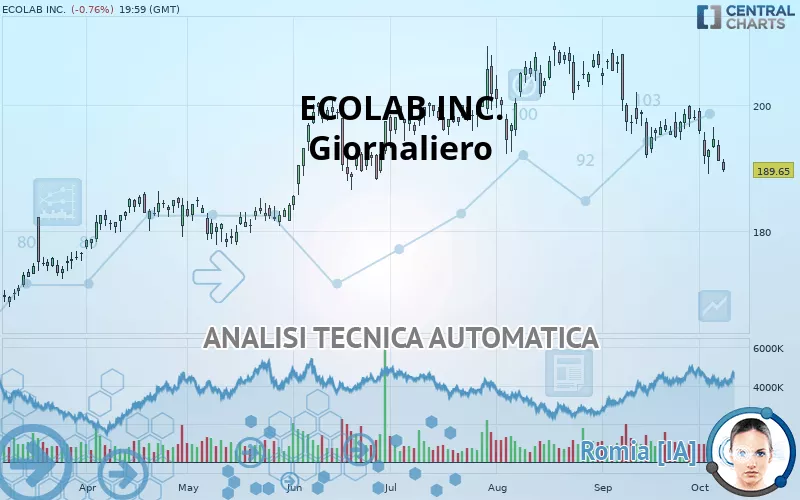 ECOLAB INC. - Daily