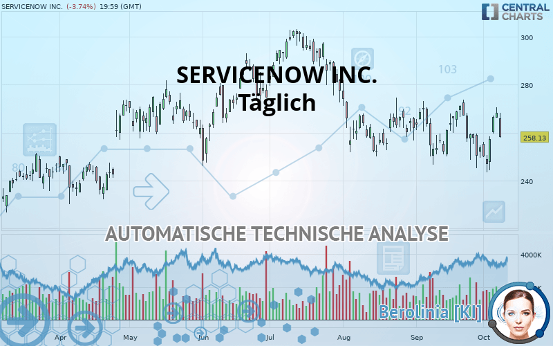 SERVICENOW INC. - Täglich