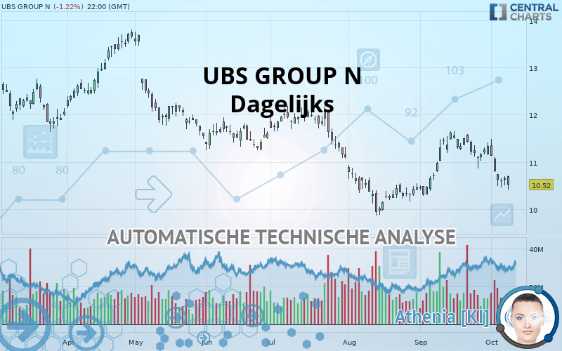 UBS GROUP N - Giornaliero