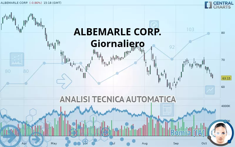 ALBEMARLE CORP. - Giornaliero