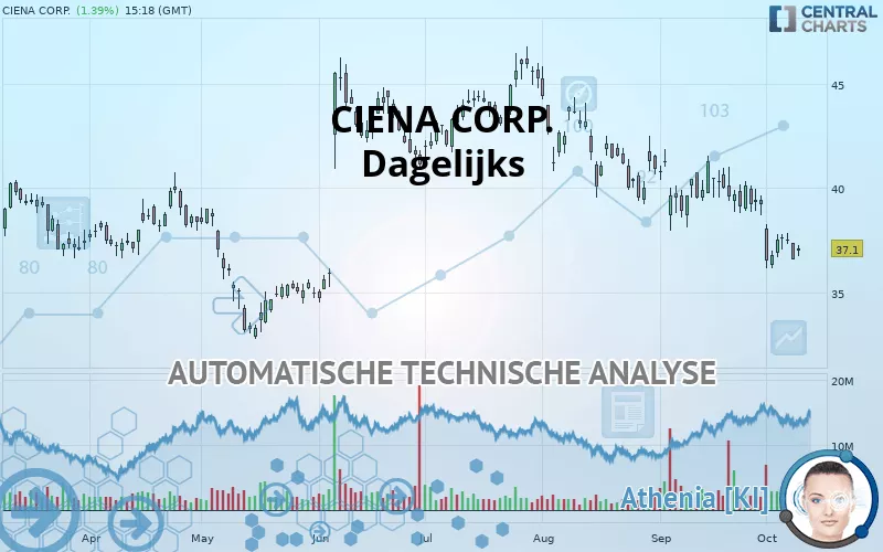 CIENA CORP. - Dagelijks