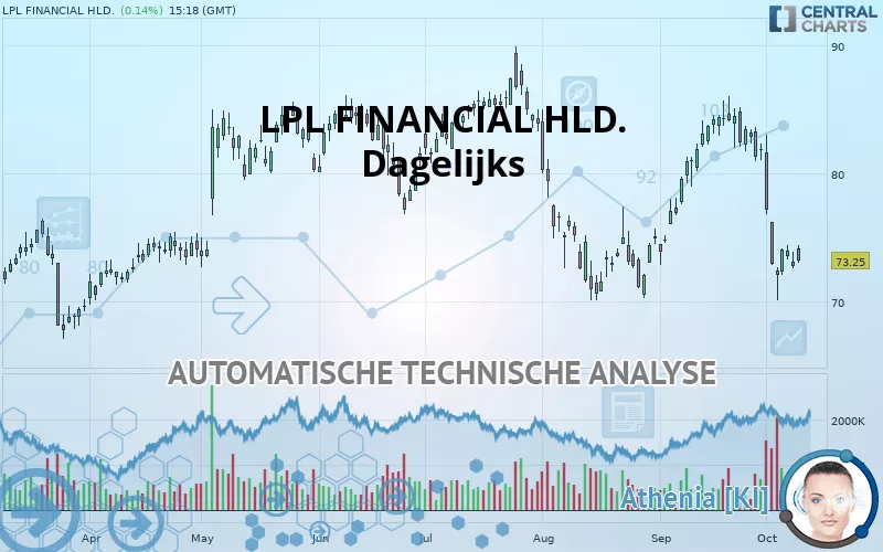 LPL FINANCIAL HLD. - Dagelijks