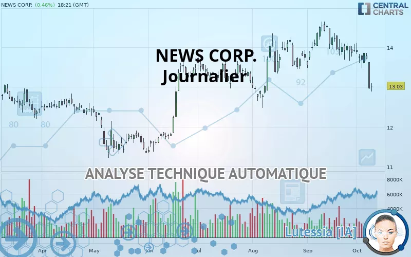 NEWS CORP. - Daily