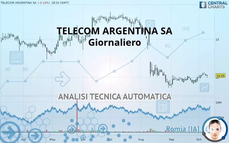 TELECOM ARGENTINA SA - Giornaliero