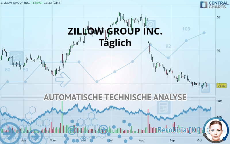 ZILLOW GROUP INC. - Dagelijks