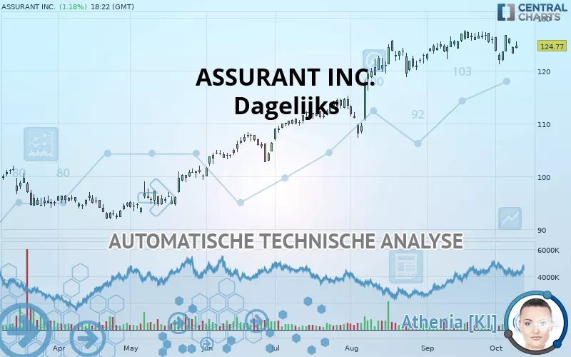 ASSURANT INC. - Dagelijks