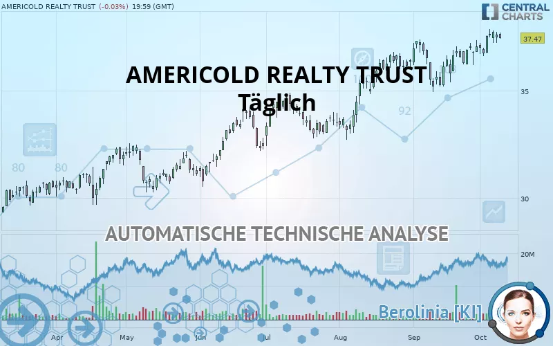 AMERICOLD REALTY TRUST INC. - Täglich