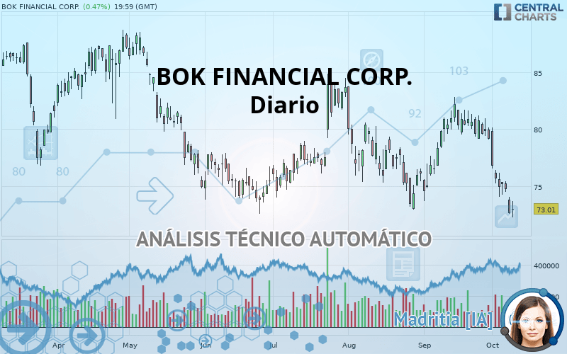 BOK FINANCIAL CORP. - Giornaliero