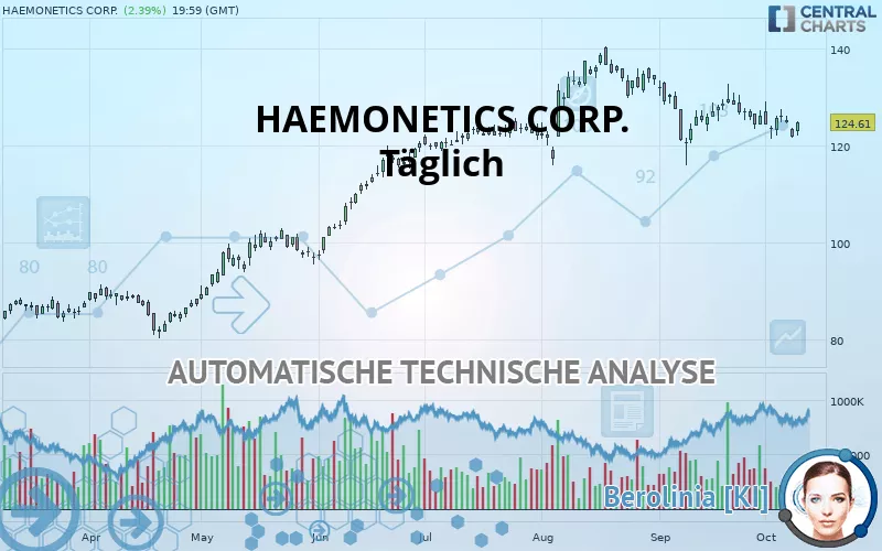 HAEMONETICS CORP. - Giornaliero