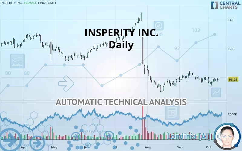 INSPERITY INC. - Daily