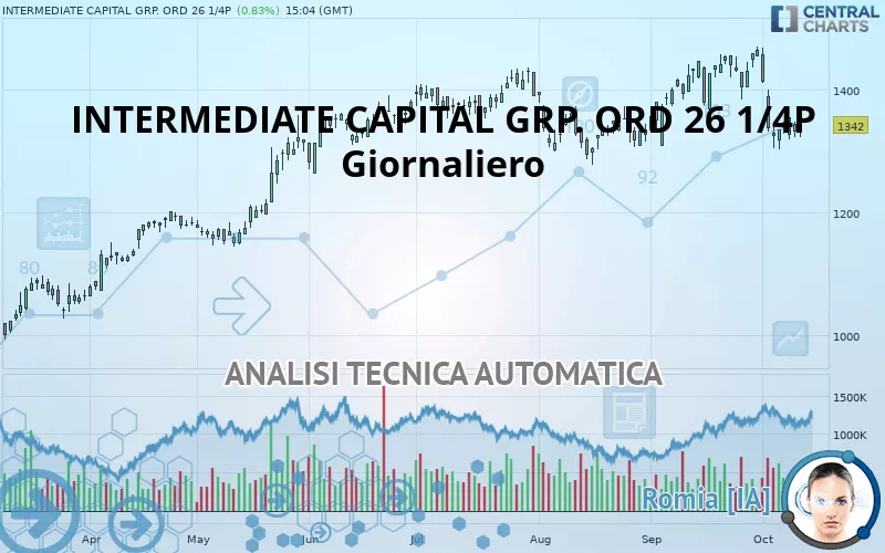 INTERMEDIATE CAPITAL GRP. ORD 26 1/4P - Giornaliero