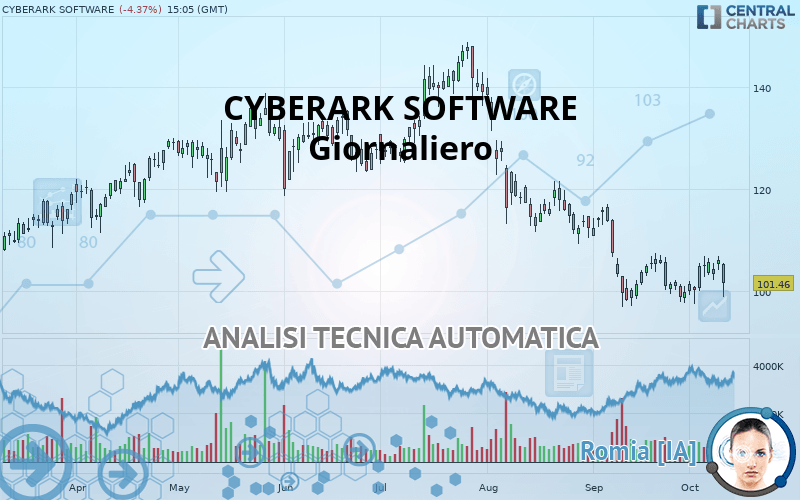 CYBERARK SOFTWARE - Täglich