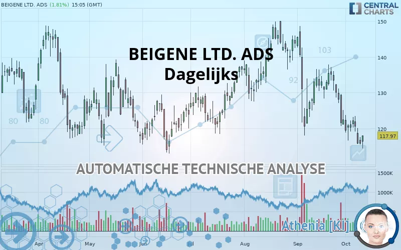 BEIGENE LTD. ADS - Dagelijks