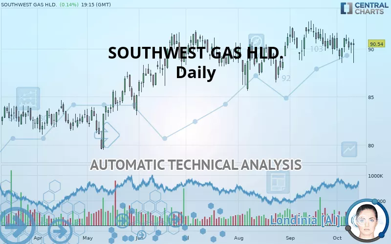 SOUTHWEST GAS HLD. - Dagelijks