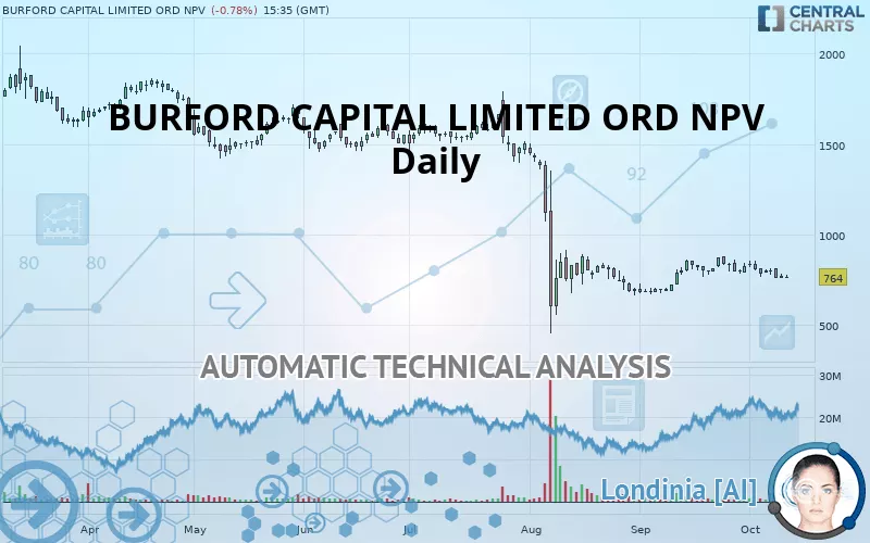 BURFORD CAPITAL LIMITED ORD NPV (DI) - Daily