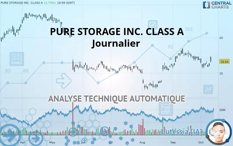 PURE STORAGE INC. CLASS A - Daily