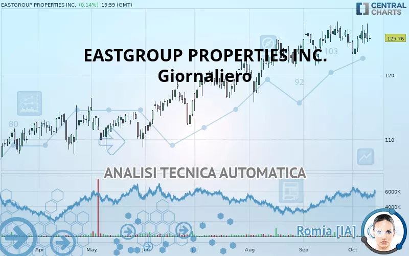 EASTGROUP PROPERTIES INC. - Giornaliero