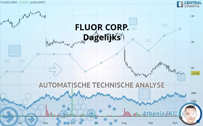 FLUOR CORP. - Dagelijks