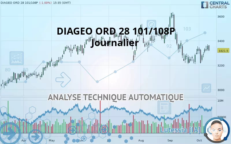 DIAGEO ORD 28 101/108P - Journalier