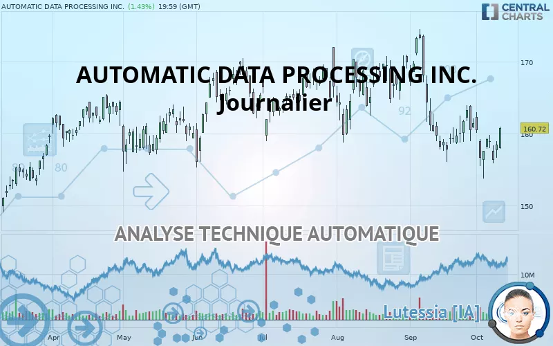 AUTOMATIC DATA PROCESSING INC. - Journalier