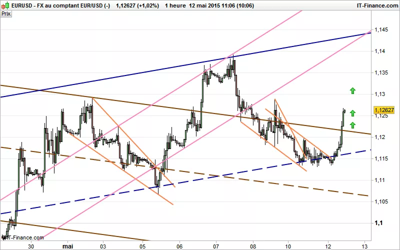 EUR/USD - 1 uur