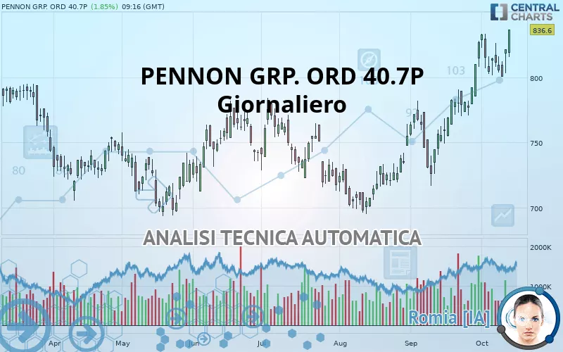 PENNON GRP. ORD 61 1/20P - Daily