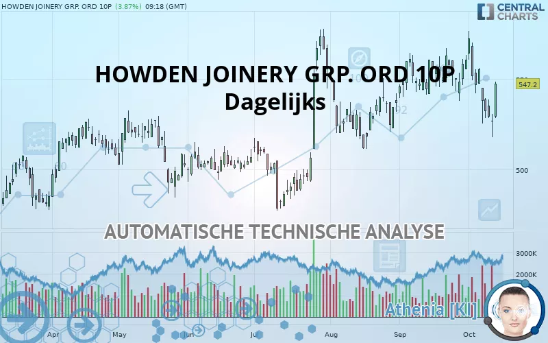 HOWDEN JOINERY GRP. ORD 10P - Dagelijks