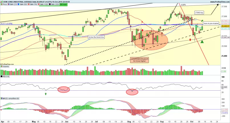 DOW JONES INDUSTRIAL AVERAGE - Diario