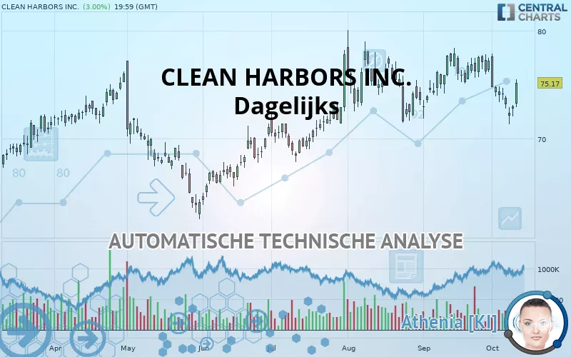 CLEAN HARBORS INC. - Dagelijks