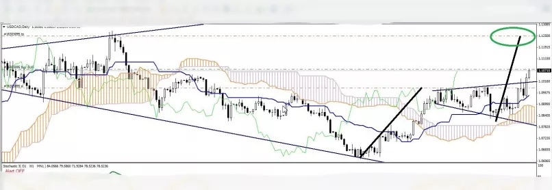 USD/CAD - Diario