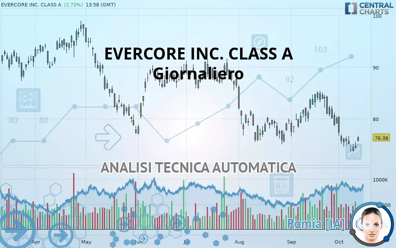 EVERCORE INC. CLASS A - Giornaliero