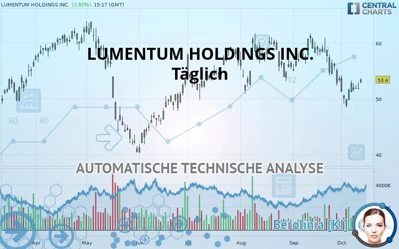 LUMENTUM HOLDINGS INC. - Täglich