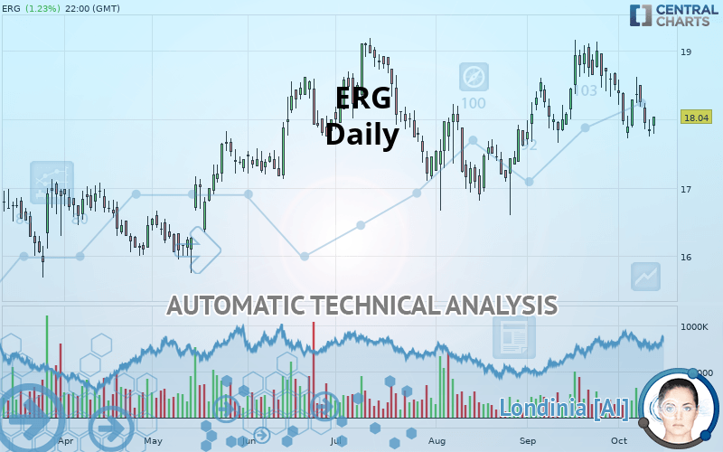 ERG - Daily