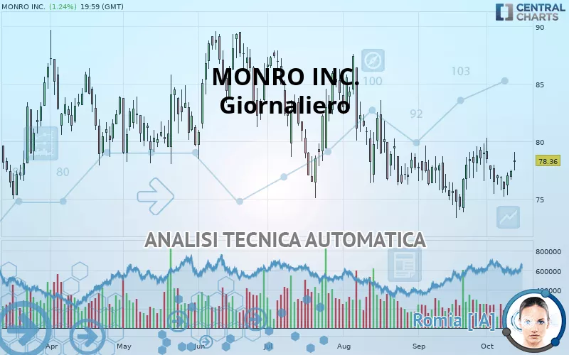 MONRO INC. - Giornaliero